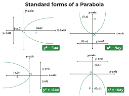 Parabola Equation Tangent And Normal