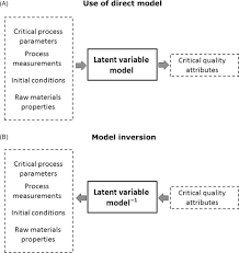 Latent Variable Model An Overview