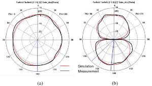 multi band antenna at 1 6 ghz