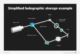 what is holographic data storage