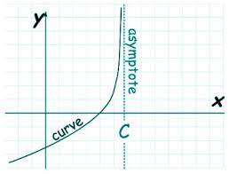 Asymptote Calculator