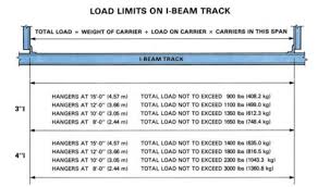 beam trolley i beam trolley system