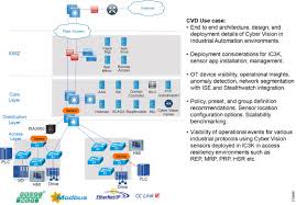 Security In Industrial Automation