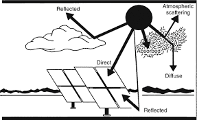 solar radiation for solar energy