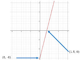 Graphing Linear Equations Worksheets