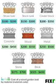 Fixr Com Cost To Install Flower Bed