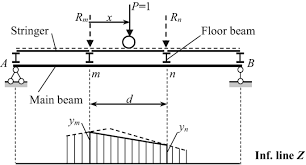 the simplest beams theory of influence