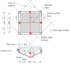 square beam slab systems resolving a