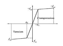 comtion of shear strength equation