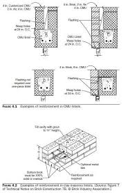 How Reinforcement Is Used In Masonry