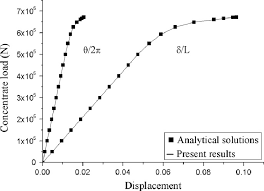 load deflection curves of a cantilever