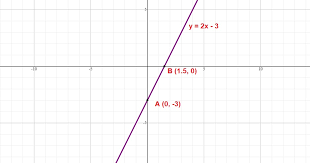 How Do You Graph The Function Y 2x 3