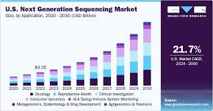 Next Generation Sequencing Market Size