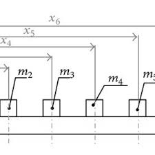 a cantilever beam carrying 3