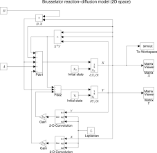 Reaction Diffusion Systems Via Simulink