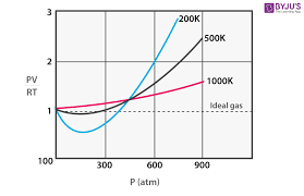 Van Der Waals Equation Derivation