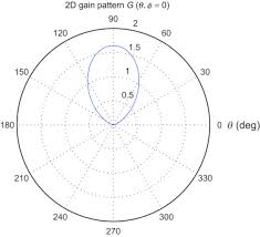 radiation pattern an overview