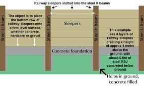 using rsj and i beams with railway sleepers