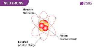 Neutrons Discovery Charge Mass