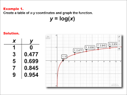 Math Example Logarithmic Functions In