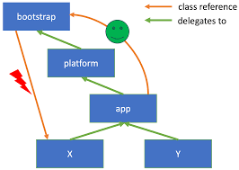 class loader hierarchies