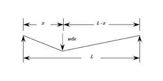 deflection coefficients beams
