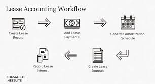 Fixed Asset Lease Accounting Workflow