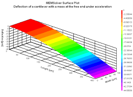 bending of a cantilever beam