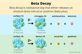 Beta Decay Definition And Examples