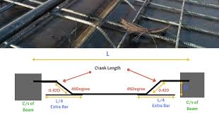 why crank bars or bent up bars are