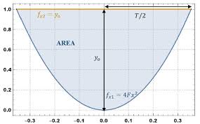 Geometric Properties Of A Parabolic
