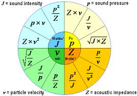 Acoustic Impe Z Sound Intensity
