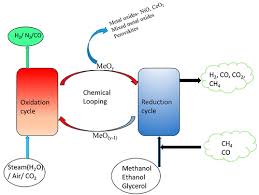 Chemical Looping Steam Reforming