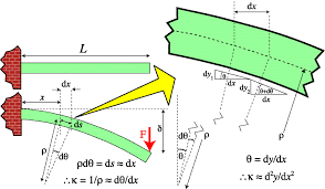 beam deflection during cantilever bending