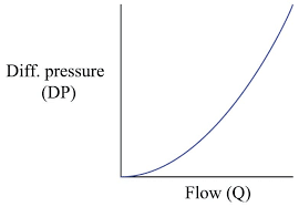 Flow Measurements And Reynolds Numbers