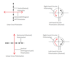 What Is Cross Polarization Everything Rf