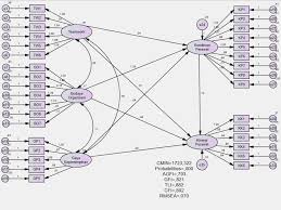 Model Ysis Mplus Amos Smartpls