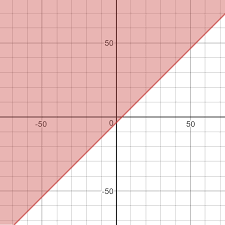 How Do You Graph The Inequality X Y 4