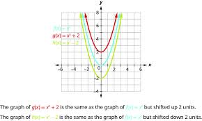 Graph Quadratic Functions Using