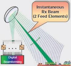 beamforming an overview