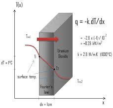 Thermal Conductivity Formula Equation