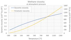 Dynamic And Kinematic Viscosity Vs