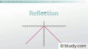 Graphing Absolute Value Functions