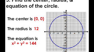 The Circle With Centre 0 0 And Radius