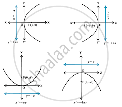 Parabola Standard Equations Of