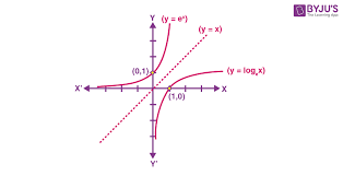 Exponential And Logarithmic Functions