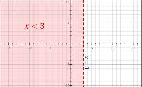 How Do You Graph The Inequality X 3