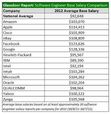 Highest Paying Companies For Engineers