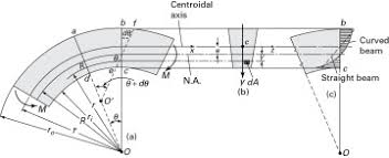 5 14 curved beam formula bending of