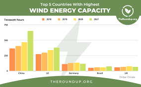 13 Compelling Wind Energy Statistics